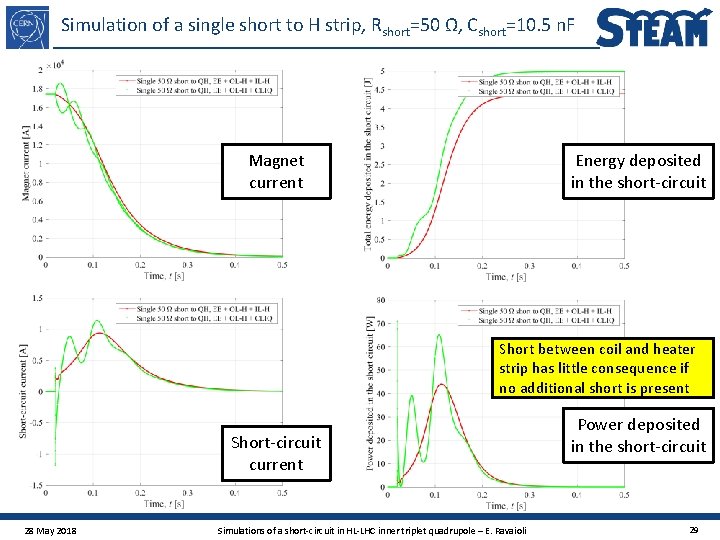 Simulation of a single short to H strip, Rshort=50 Ω, Cshort=10. 5 n. F