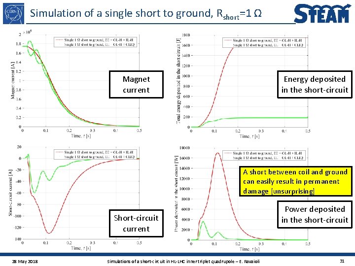 Simulation of a single short to ground, Rshort=1 Ω Magnet current Energy deposited in