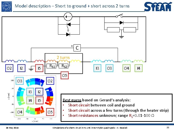 Model description – Short to ground + short across 2 turns O 2 I