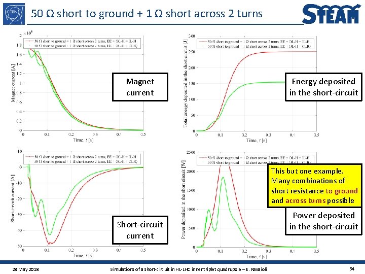 50 Ω short to ground + 1 Ω short across 2 turns Magnet current