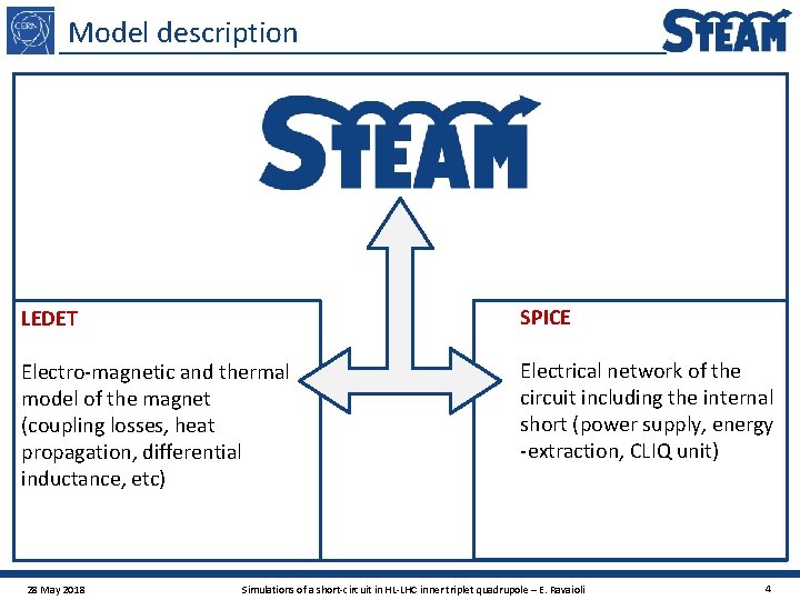 Model description LEDET SPICE Electro-magnetic and thermal model of the magnet (coupling losses, heat