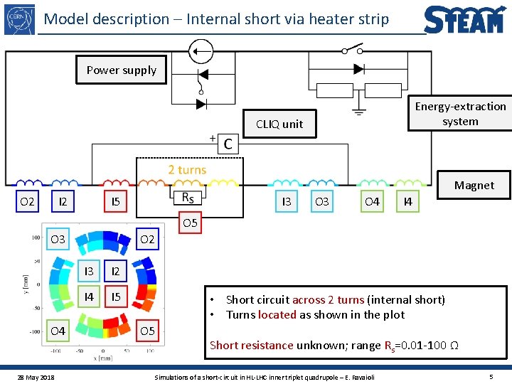 Model description – Internal short via heater strip Power supply Energy-extraction system CLIQ unit