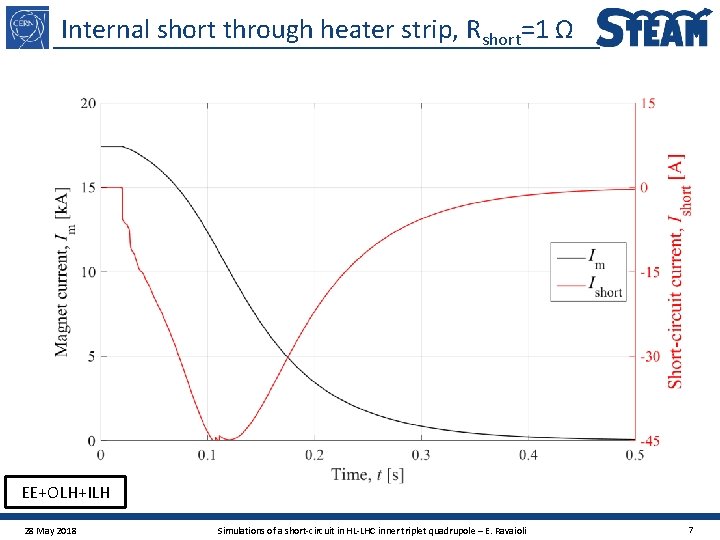 Internal short through heater strip, Rshort=1 Ω EE+OLH+ILH 28 May 2018 Simulations of a