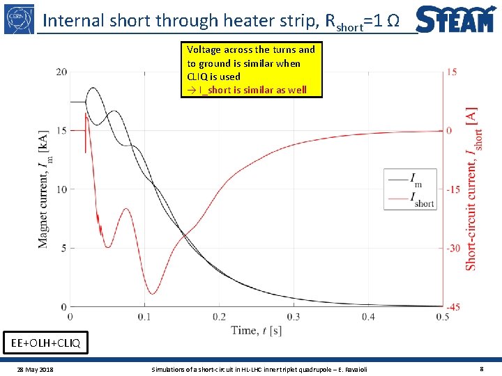 Internal short through heater strip, Rshort=1 Ω Voltage across the turns and to ground
