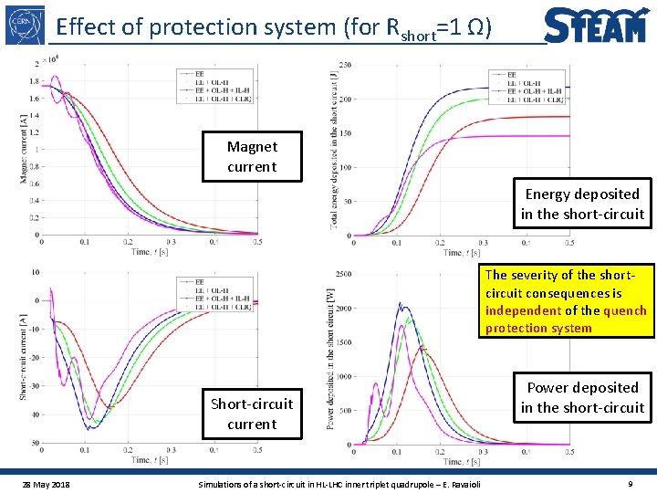 Effect of protection system (for Rshort=1 Ω) Magnet current Energy deposited in the short-circuit