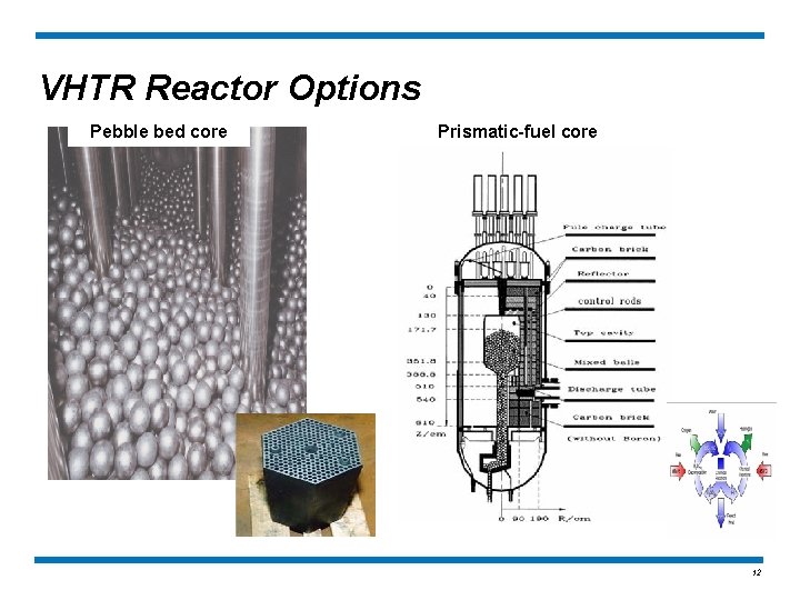 VHTR Reactor Options Pebble bed core Prismatic-fuel core 12 