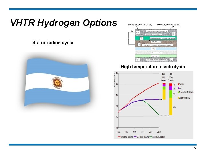 VHTR Hydrogen Options Sulfur-iodine cycle High temperature electrolysis 13 