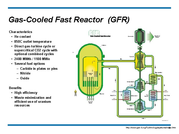 Gas-Cooled Fast Reactor (GFR) Characteristics • He coolant • 850 C outlet temperature •