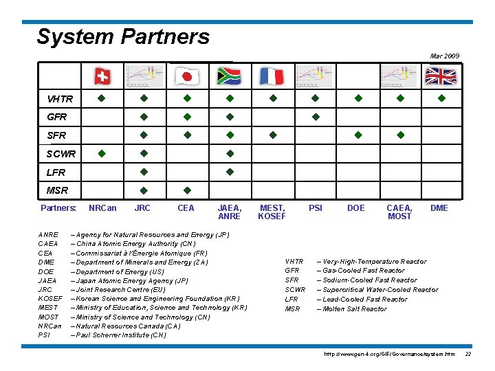 System Partners Mar 2009 VHTR GFR SCWR LFR MSR Partners: ANRE CAEA CEA DME