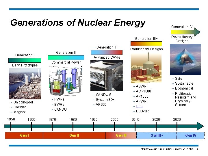 Generations of Nuclear Energy Generation IV Generation III+ Generation III Generation I Early Prototypes