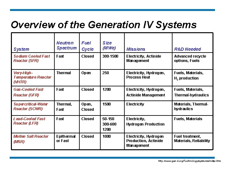 Overview of the Generation IV Systems Neutron Spectrum Fuel Cycle Size (MWe) Sodium Cooled