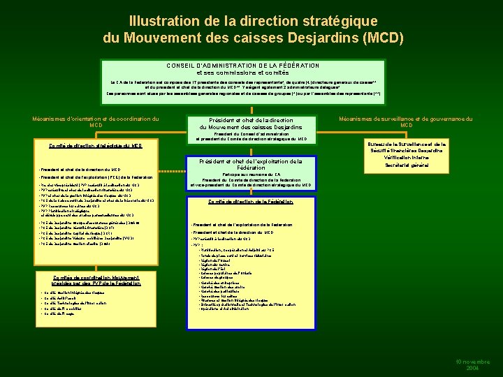 Illustration de la direction stratégique du Mouvement des caisses Desjardins (MCD) CONSEIL D’ADMINISTRATION DE