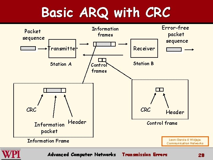 Basic ARQ with CRC Error-free packet sequence Information frames Packet sequence Transmitter Station A