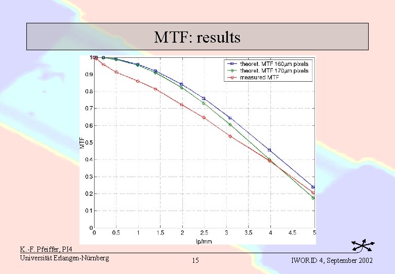 MTF: results K. -F. Pfeiffer, PI 4 Universität Erlangen-Nürnberg 15 IWORID 4, September 2002