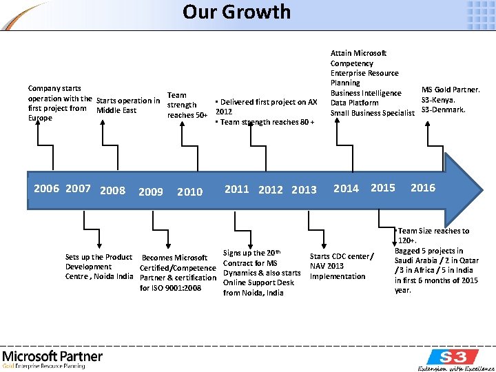 Our Growth Company starts operation with the Starts operation in Team • Delivered first