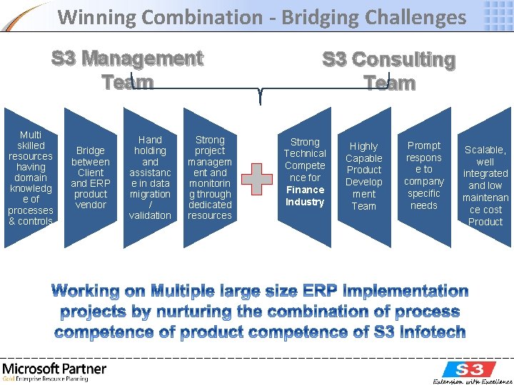 Winning Combination - Bridging Challenges S 3 Management Team Multi skilled resources having domain