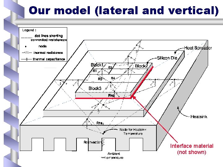 Our model (lateral and vertical) Interface material (not shown) 
