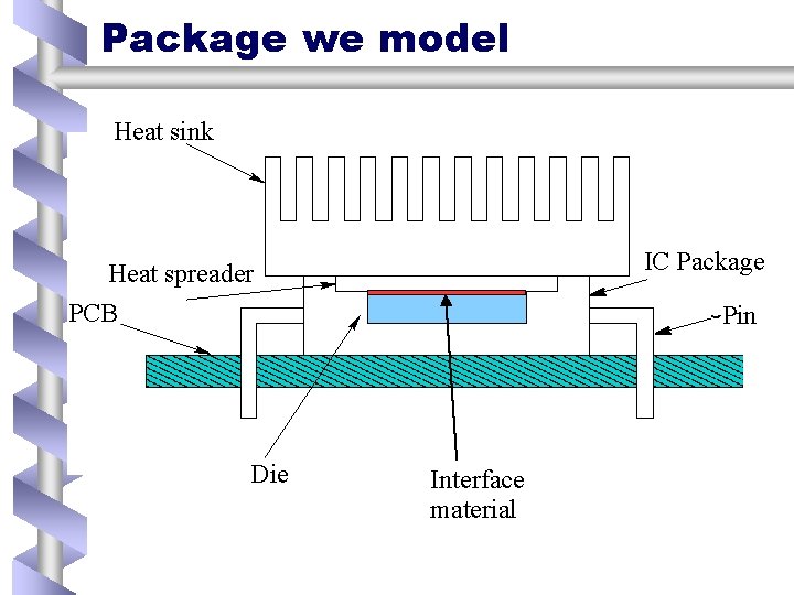 Package we model Heat sink IC Package Heat spreader PCB Die Pin Interface material