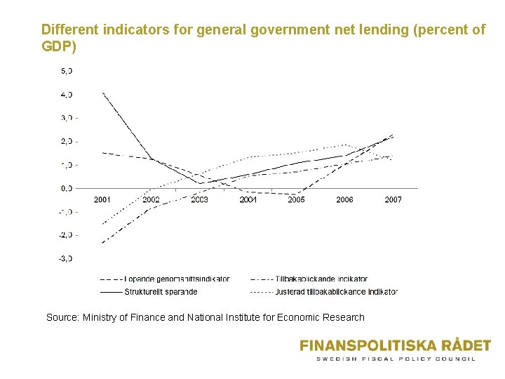 Different indicators for general government net lending (percent of GDP) Source: Ministry of Finance