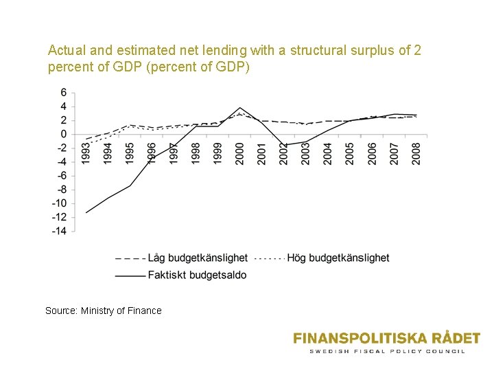 Actual and estimated net lending with a structural surplus of 2 percent of GDP