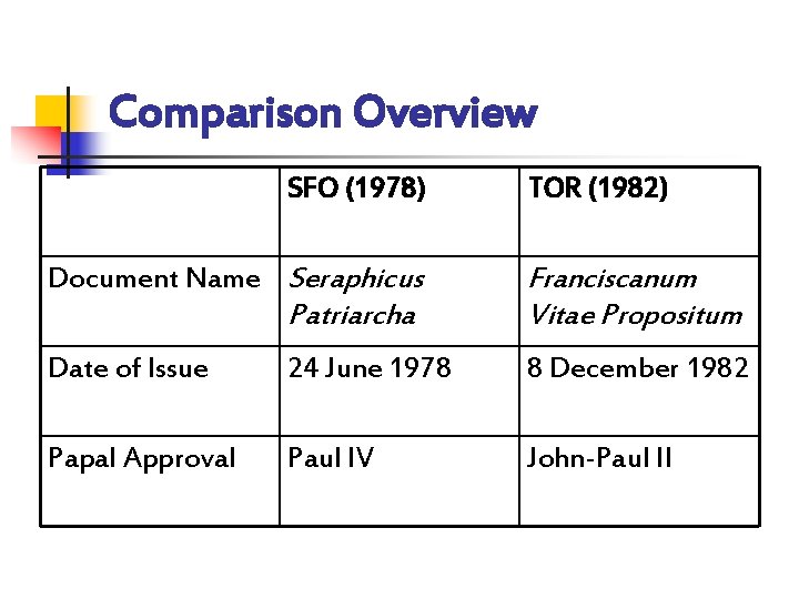 Comparison Overview SFO (1978) Document Name Seraphicus TOR (1982) Patriarcha Franciscanum Vitae Propositum Date