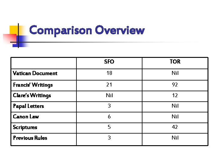 Comparison Overview SFO TOR Vatican Document 18 Nil Francis’ Writings 21 92 Clare’s Writings