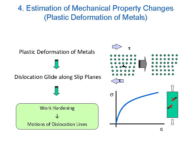 4. Estimation of Mechanical Property Changes (Plastic Deformation of Metals) t Plastic Deformation of