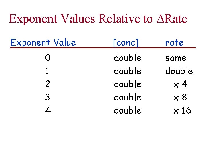 Exponent Values Relative to DRate Exponent Value 0 1 2 3 4 [conc] rate