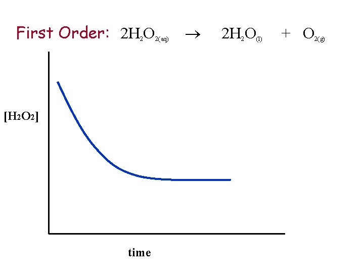 First Order: 2 H 2 O 2(aq) [H 2 O 2] time 2 H