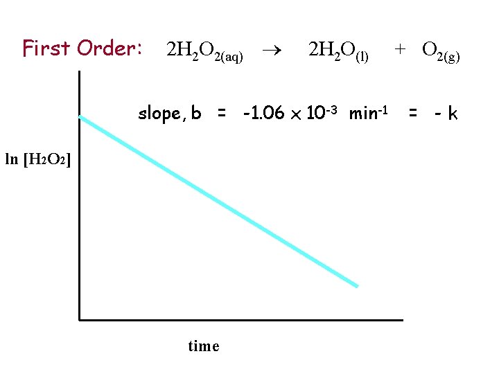 First Order: 2 H 2 O 2(aq) 2 H 2 O(l) slope, b =
