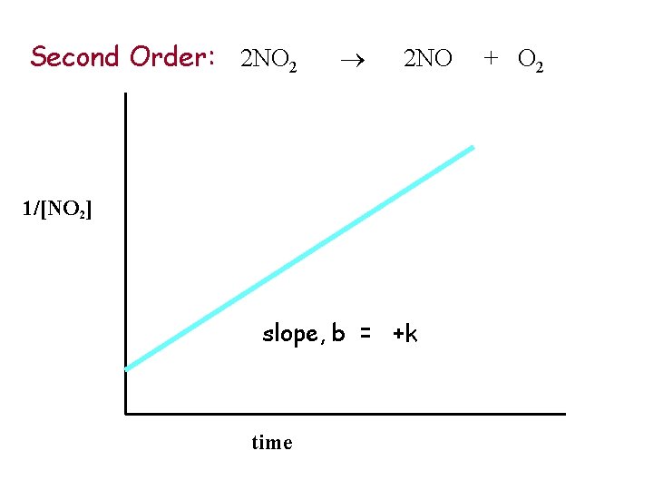Second Order: 2 NO 2 2 NO 1/[NO 2] slope, b = +k time