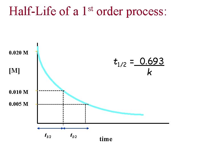 Half-Life of a st 1 order process: 0. 020 M t 1/2 = 0.