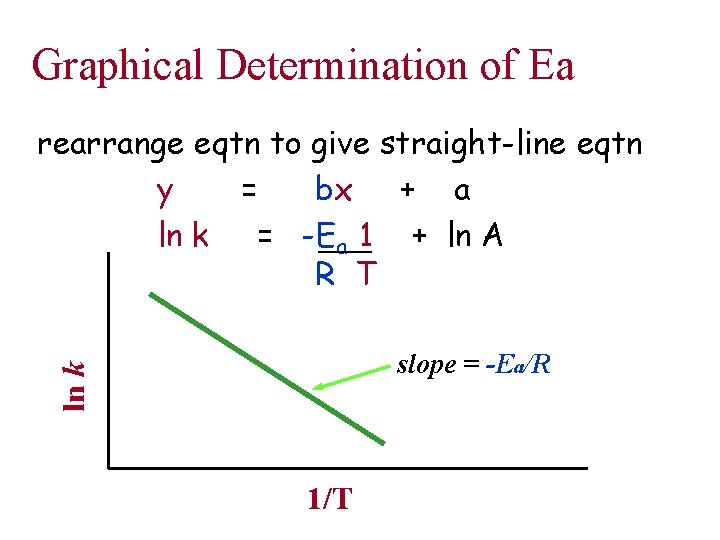 Graphical Determination of Ea rearrange eqtn to give straight-line eqtn y = bx +