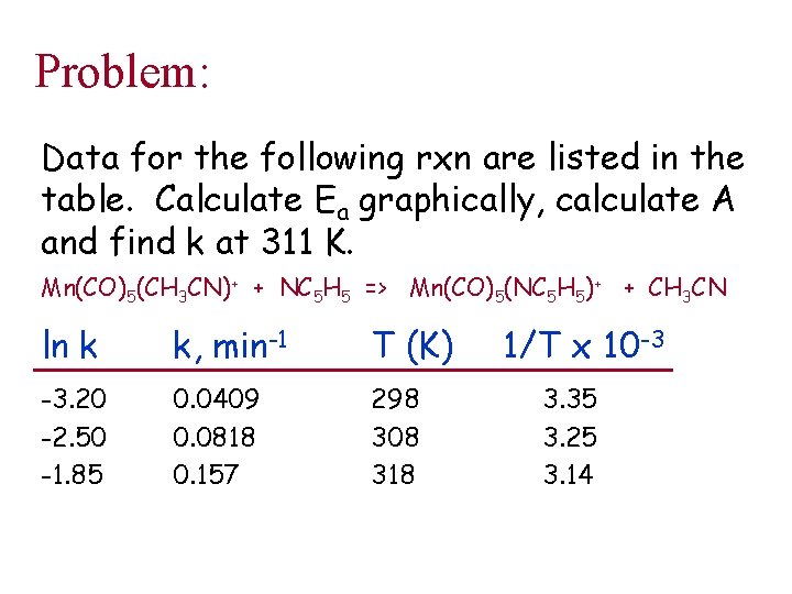 Problem: Data for the following rxn are listed in the table. Calculate Ea graphically,