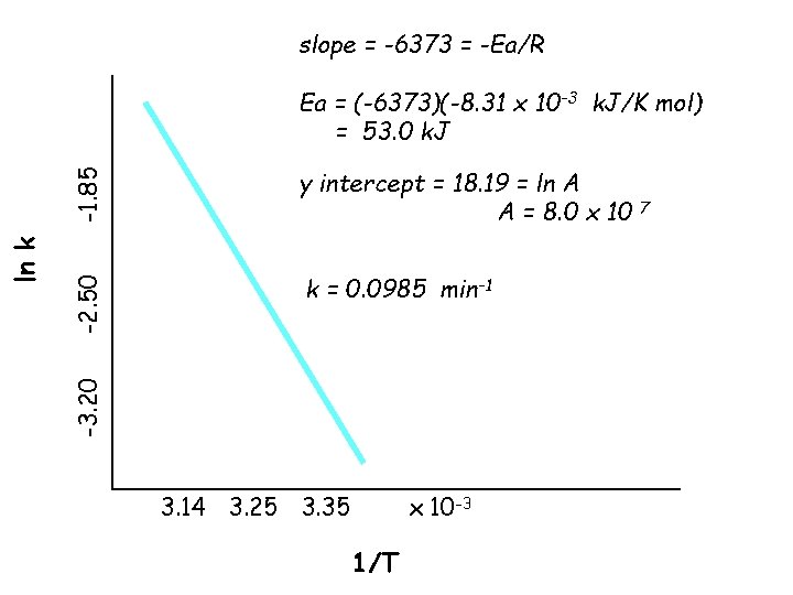 slope = -6373 = -Ea/R -1. 85 y intercept = 18. 19 = ln