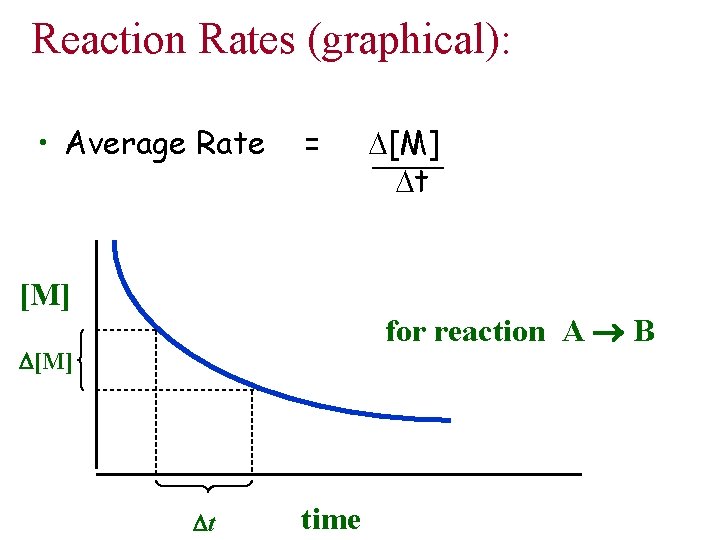 Reaction Rates (graphical): • Average Rate = [M] Dt for reaction A B D[M]