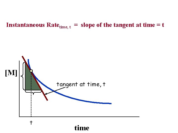 Instantaneous Ratetime, t = slope of the tangent at time = t [M] tangent