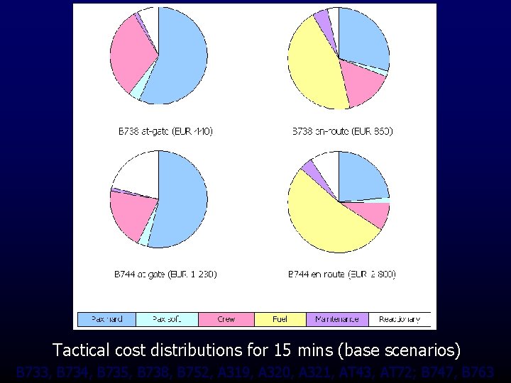 Tactical cost distributions for 15 mins (base scenarios) B 733, B 734, B 735, Tactical cost distributions for 15 mins (base scenarios) B 733, B 734, B 735,