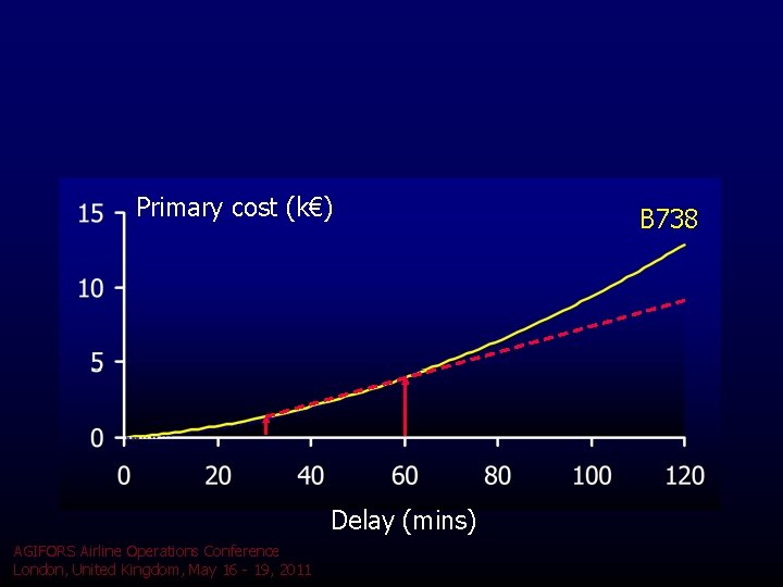 Primary cost (k€) Delay (mins) AGIFORS Airline Operations Conference London, United Kingdom, May 16 Primary cost (k€) Delay (mins) AGIFORS Airline Operations Conference London, United Kingdom, May 16