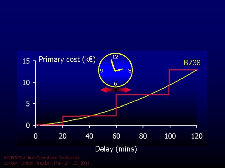 12 Primary cost (k€) 9 B 738 3 6 Delay (mins) AGIFORS Airline Operations 12 Primary cost (k€) 9 B 738 3 6 Delay (mins) AGIFORS Airline Operations