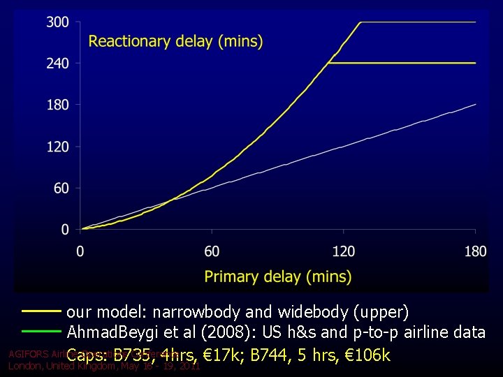 our model: narrowbody and widebody (upper) Ahmad. Beygi et al (2008): US h&s and our model: narrowbody and widebody (upper) Ahmad. Beygi et al (2008): US h&s and
