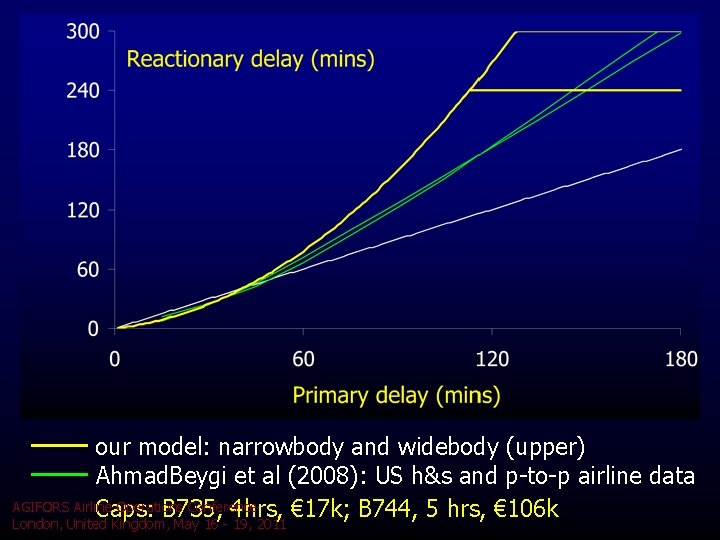 our model: narrowbody and widebody (upper) Ahmad. Beygi et al (2008): US h&s and our model: narrowbody and widebody (upper) Ahmad. Beygi et al (2008): US h&s and