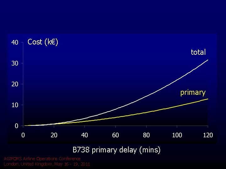 Cost (k€) total primary B 738 primary delay (mins) AGIFORS Airline Operations Conference London, Cost (k€) total primary B 738 primary delay (mins) AGIFORS Airline Operations Conference London,