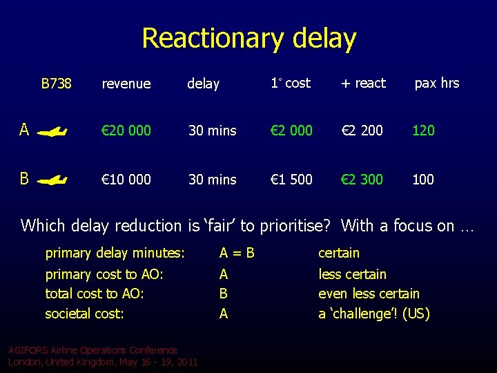 Reactionary delay revenue delay 1˚ cost + react pax hrs A € 20 000 Reactionary delay revenue delay 1˚ cost + react pax hrs A € 20 000