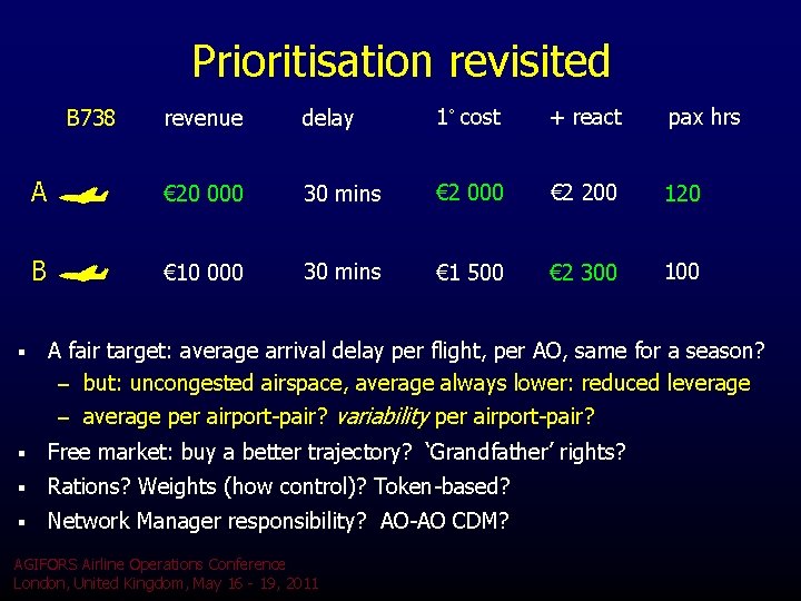 Prioritisation revisited revenue delay 1˚ cost + react pax hrs A € 20 000 Prioritisation revisited revenue delay 1˚ cost + react pax hrs A € 20 000