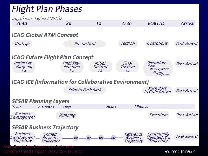 AGIFORS Airline Operations Conference London, United Kingdom, May 16 - 19, 2011 Source: Innaxis AGIFORS Airline Operations Conference London, United Kingdom, May 16 - 19, 2011 Source: Innaxis