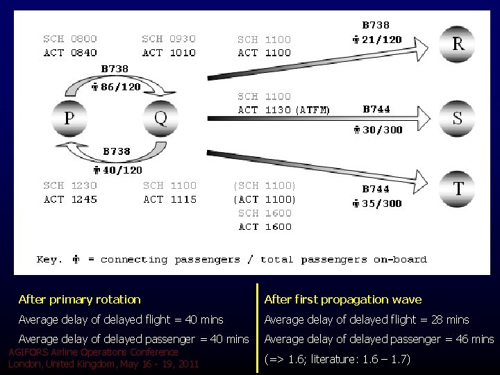After primary rotation After first propagation wave Average delay of delayed flight = 40 After primary rotation After first propagation wave Average delay of delayed flight = 40