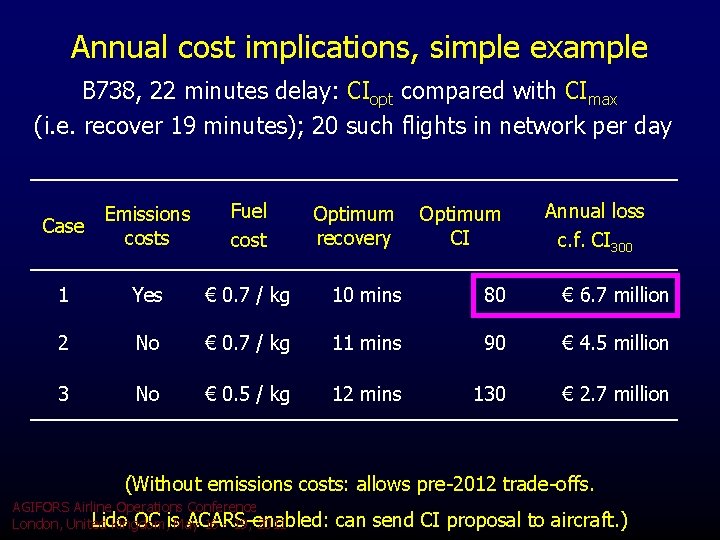 Annual cost implications, simple example B 738, 22 minutes delay: CIopt compared with CImax Annual cost implications, simple example B 738, 22 minutes delay: CIopt compared with CImax