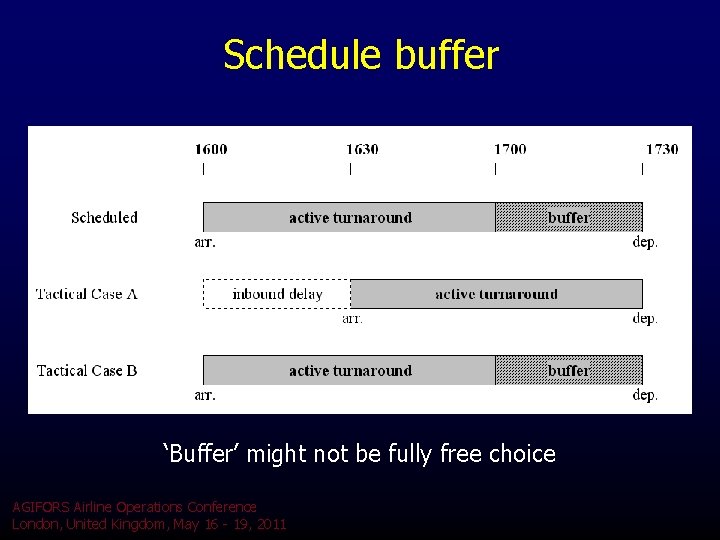 Schedule buffer ‘Buffer’ might not be fully free choice AGIFORS Airline Operations Conference London, Schedule buffer ‘Buffer’ might not be fully free choice AGIFORS Airline Operations Conference London,