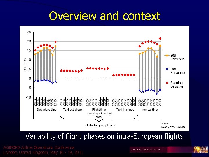 Overview and context Variability of flight phases on intra-European flights AGIFORS Airline Operations Conference Overview and context Variability of flight phases on intra-European flights AGIFORS Airline Operations Conference